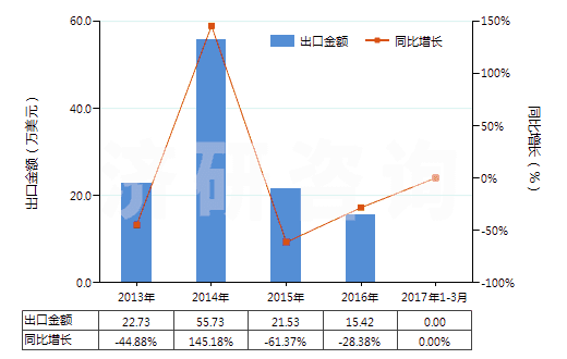 2013-2017年3月中國其他鴉片堿及其衍生物以及它們的鹽(HS29391900)出口總額及增速統(tǒng)計